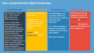 Identified bloggers and
journalists with strong
social channels as primary
immunotherapy
influencers
Who: Science experts or
reporters covering data
and government in timely
news updates
Few cancer advocates
CRI focused on driving
engagement across all
channels but largely on
earned and shared
Sponsors: CRI sponsors
post on social channels to
drive engagement
Social Channels Online Conversation CRI Influencers PESO Model:
Your comprehensive digital landscape
Solid foundation of followers:
11K + Twitter Followers
48K+ Facebook Likes
217K+ YouTube views
Twitter: Visual content
addresses broader issues in
cancer awareness and
immunotherapy. Inspirational
content, facts, specifying cancer
type and broader community
mention performs best
Facebook: Content speaks to
patients, other cancers, World
Cancer Day, and finding a cure
Audience: Twitter followers are
diverse: a mix of the general
public, healthcare professionals,
advocacy organizations,
healthcare providers, healthcare
institution and media followers
Primarily on Twitter and
online news
Tweets focus on
campaigns and specific
donations rather than
awareness for CRI’s
mission Plat
forms:
Twitter = 28%
Online news = 72%
 