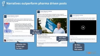 Narratives outperform pharma driven posts
54 likes
32 shares
“@Amber this
is what type
I’ve had…”
36 likes
16 shares
916 views
411 likes
77 shares
 