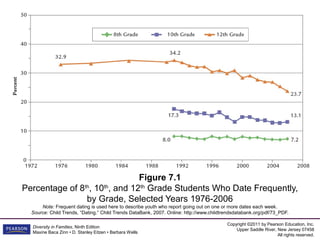 Figure 7.1
Percentage of 8th, 10th, and 12th Grade Students Who Date Frequently,
                by Grade, Selected Years 1976-2006
      Note: Frequent dating is used here to describe youth who report going out on one or more dates each week.
  Source: Child Trends, “Dating.” Child Trends DataBank, 2007. Online: http://www.childtrendsdatabank.org/pdf/73_PDF.

                                                                                         Copyright ©2011 by Pearson Education, Inc.
  Diversity in Families, Ninth Edition
                                                                                             Upper Saddle River, New Jersey 07458
  Maxine Baca Zinn • D. Stanley Eitzen • Barbara Wells
                                                                                                                 All rights reserved.
 
