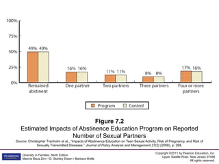 Figure 7.2
   Estimated Impacts of Abstinence Education Program on Reported
                     Number of Sexual Partners
Source: Christopher Trenholm et al., “Impacts of Abstinence Education on Teen Sexual Activity, Risk of Pregnancy, and Risk of
              Sexually Transmitted Diseases.” Journal of Policy Analysis and Management 27(2) (2008), p. 268.

                                                                                             Copyright ©2011 by Pearson Education, Inc.
    Diversity in Families, Ninth Edition
                                                                                                 Upper Saddle River, New Jersey 07458
    Maxine Baca Zinn • D. Stanley Eitzen • Barbara Wells
                                                                                                                     All rights reserved.
 