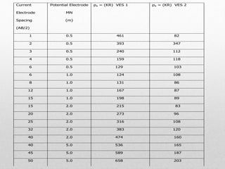 Current
Electrode
Spacing
(AB/2)
Potential Electrode
MN
(m)
ρa = (KR) VES 1 ρa = (KR) VES 2
1 0.5 461 82
2 0.5 393 347
3 0.5 240 112
4 0.5 159 118
6 0.5 129 103
6 1.0 124 108
8 1.0 131 86
12 1.0 167 87
15 1.0 198 89
15 2.0 215 83
20 2.0 273 96
25 2.0 316 108
32 2.0 383 120
40 2.0 474 160
40 5.0 536 165
45 5.0 589 187
50 5.0 658 203
 