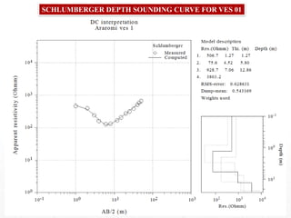 SCHLUMBERGER DEPTH SOUNDING CURVE FOR VES 01
 