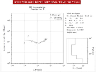 SCHLUMBERGER DEPTH SOUNDING CURVE FOR VES 01
 