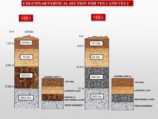 537Ωm
156Ωm
537Ωm
76 Ωm
929 Ωm
3803 Ωm
0 m
1.27 m
.5.80 m
12.86 m
2.6 m
12.4 m
21 m
151 Ωm
62 Ωm
204 Ωm
985 Ωm
TOP SOIL
WEATHERED LAYER
FRESH BASEMENT
LATERITIC CLAY
LEGEND (VES 2)
TOP SOIL
PARTIALLY
WEATHERED LAYER
FRESH BASEMENT
LATERITIC CLAY
LEGEND (VES 1)
COLUMNAR/VERTICAL SECTION FOR VES 1 AND VES 2
VES 1 VES 2
0 m
 