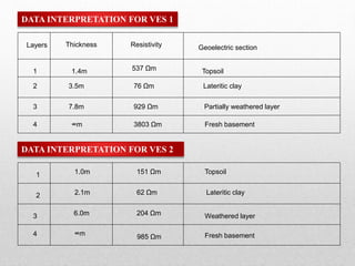 Layers Thickness Resistivity Geoelectric section
1 Topsoil
2
3
4
Lateritic clay
Partially weathered layer
Fresh basement
1.4m
3.5m
7.8m
537 Ωm
76 Ωm
929 Ωm
3803 Ωm∞m
DATA INTERPRETATION FOR VES 2
DATA INTERPRETATION FOR VES 1
1
2
3
4
Topsoil
Weathered layer
Fresh basement
Lateritic clay
1.0m
2.1m
6.0m
151 Ωm
62 Ωm
204 Ωm
∞m 985 Ωm
 