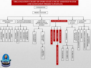 COMMISSIONER
PROJECT MANAGER
ADMIN & FINANCE
DIVISION
PLANNING, MONITORING
& EVALUATION DIVISION
COMMUNITY
MOBILIZATION &
HEALTH EDUCATION
DIVISION
WATER SUPPLY DIVISION WORKSHOP
DIVISION
SANITATION
DIVISION
ACCOUNTING
STORE
REGISTRY
PERSONNEL
AUDIT
PLANNING
DATAGATHERING
LABORATORY
COMPUTER
COMMUNITY
MOBILIZATION
COMMUNITY
MOBILIZATION
HEALTH
EDUCATION
ALT.WATERSUPPLY
GEOPHYSICS
DRILLING
DRAWINGSTUDIO
PLATFORMCONSTRUCTION
TRAINING
CONSTRUCTIONOFLATERINE
PROGRAMMESUPPORT
COMMUNITY
WORKSHOP
HANDPUMP
INSTALLATION
CLAYPOT&
PLASTIC
PLATFORMCONSTRUCTION
MECHANICAL
ELECTRICAL
FABRICATION
ORGANIZATION CHART OF ONDO STATE UNICEF ASSISTED WATER
AND SANITATION PROJECT.{WATSAN}
 