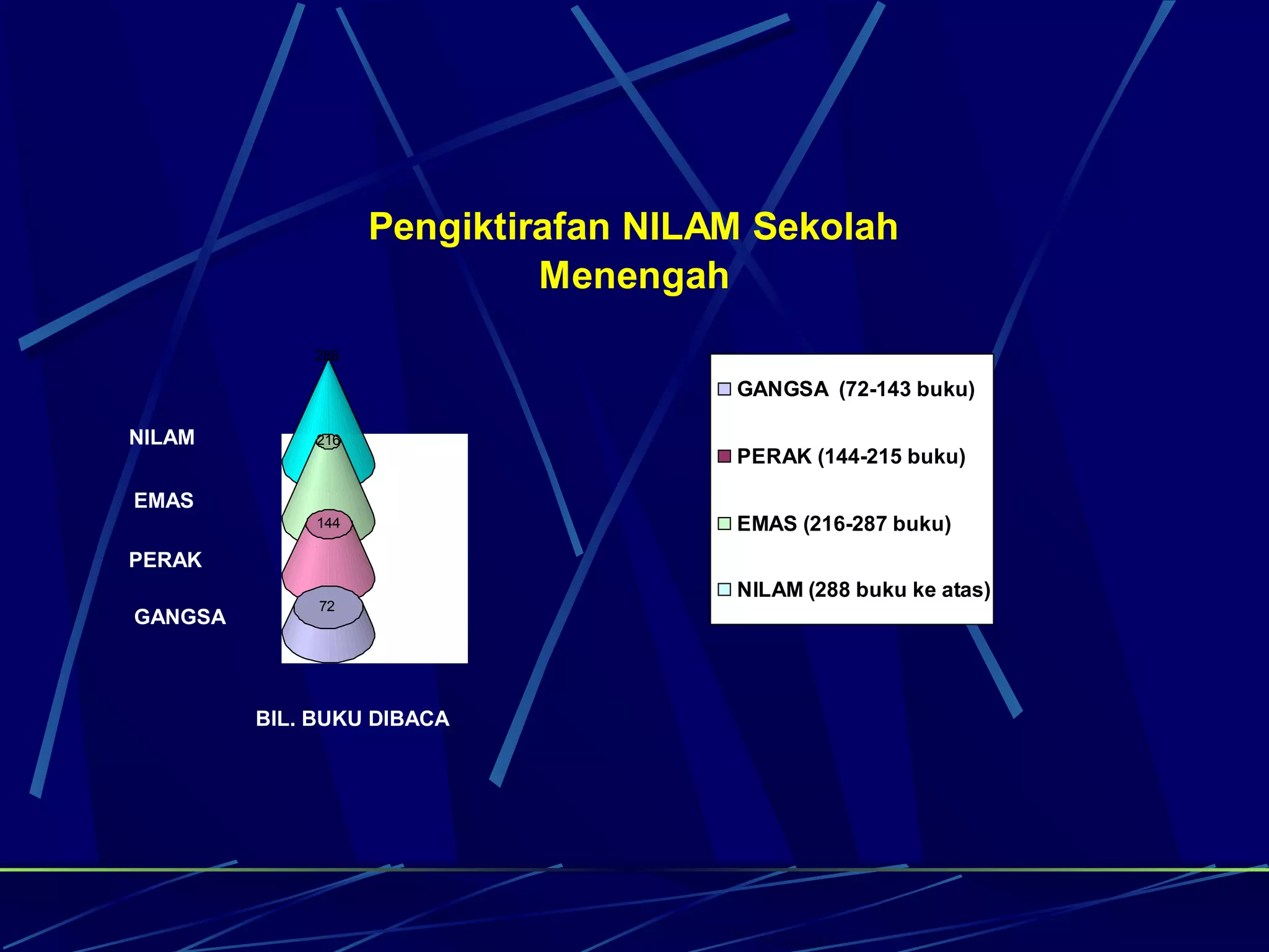 Pengiktirafan NILAM Sekolah
                             Menengah
              288

                                      GANGSA (72-143 buku)

NILAM         216
                                      PERAK (144-215 buku)

EMAS
              144                     EMAS (216-287 buku)
PERAK 
                                      NILAM (288 buku ke atas)
              72
GANGSA



         BIL. BUKU DIBACA 
 