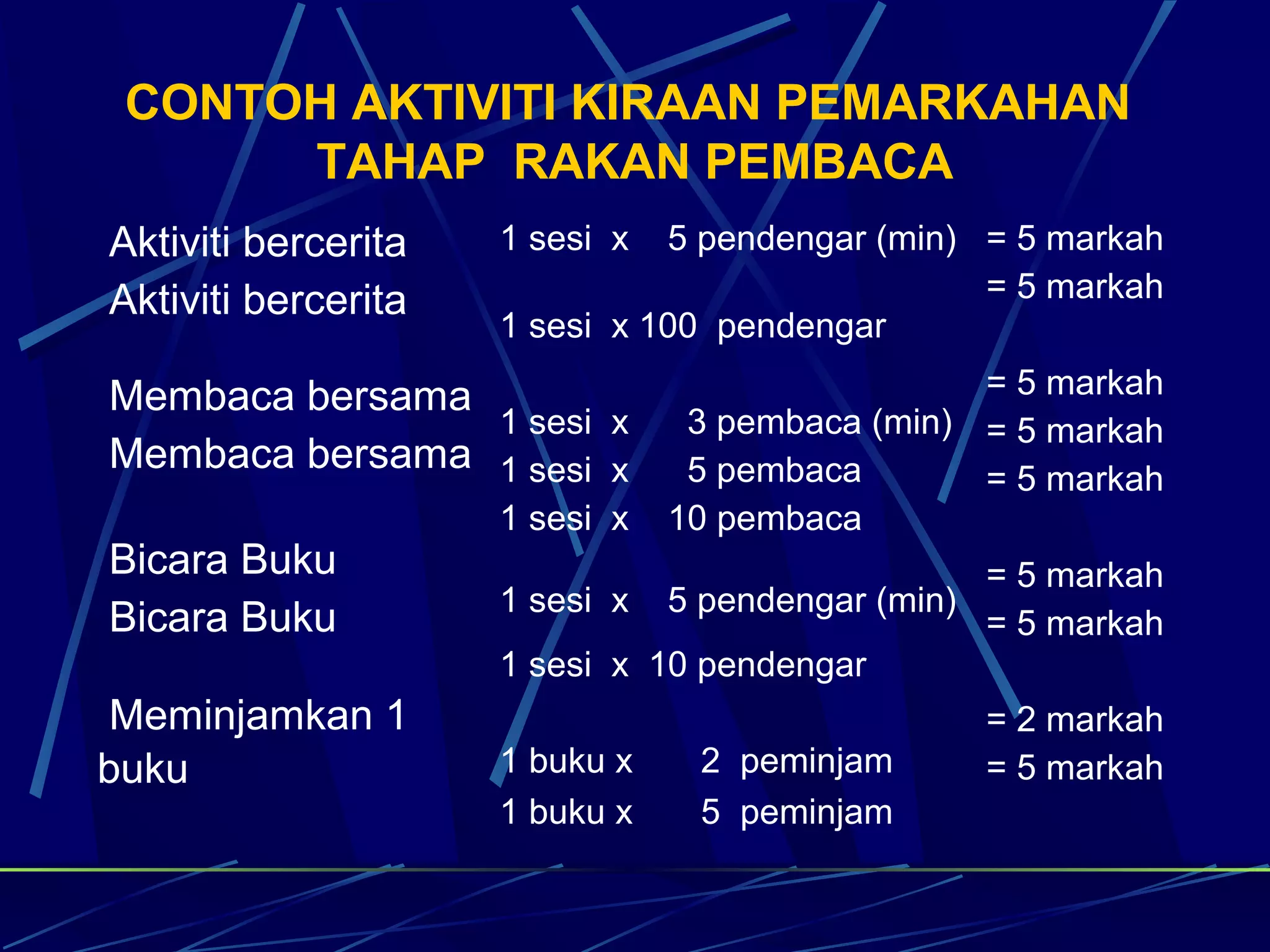 CONTOH AKTIVITI KIRAAN PEMARKAHAN
      TAHAP RAKAN PEMBACA
Aktiviti bercerita   1 sesi x  5 pendengar (min) = 5 markah
Aktiviti bercerita                               = 5 markah
                     1 sesi x 100 pendengar

Membaca bersama                                  = 5 markah
                1 sesi x         3 pembaca (min) = 5 markah
Membaca bersama 1 sesi x         5 pembaca       = 5 markah
                     1 sesi x   10 pembaca
Bicara Buku                                         = 5 markah
                     1 sesi x   5 pendengar (min)
Bicara Buku                                         = 5 markah
                     1 sesi x 10 pendengar
 Meminjamkan 1                                      = 2 markah
buku                 1 buku x    2 peminjam         = 5 markah
                     1 buku x    5 peminjam
 