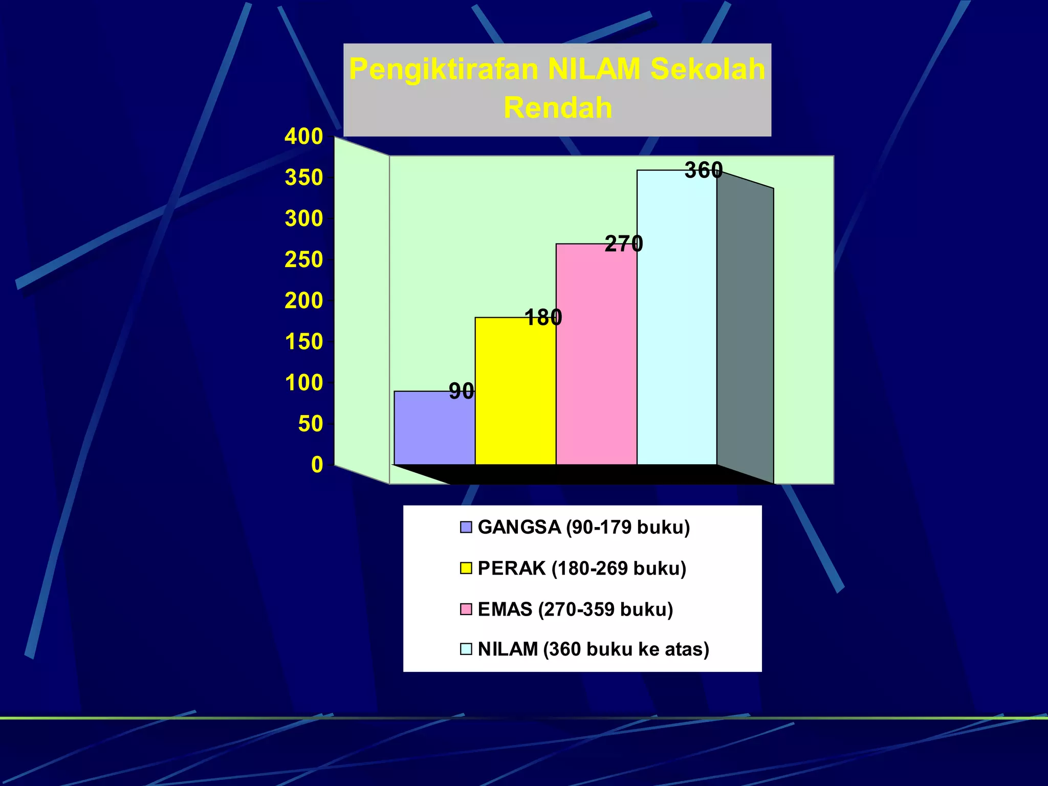 Pengiktirafan NILAM Sekolah
                 Rendah
400
350                                    360

300
                              270
250
200
                     180
150
100         90
 50
  0

                 GANGSA (90-179 buku)

                 PERAK (180-269 buku)

                 EMAS (270-359 buku)

                 NILAM (360 buku ke atas)
 