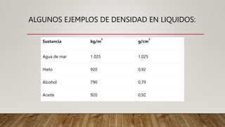 ALGUNOS EJEMPLOS DE DENSIDAD EN LIQUIDOS:
Sustancia kg/m
3
g/cm
3
Agua de mar 1 025 1,025
Hielo 920 0,92
Alcohol 790 0,79
Aceite 920 0,92
 