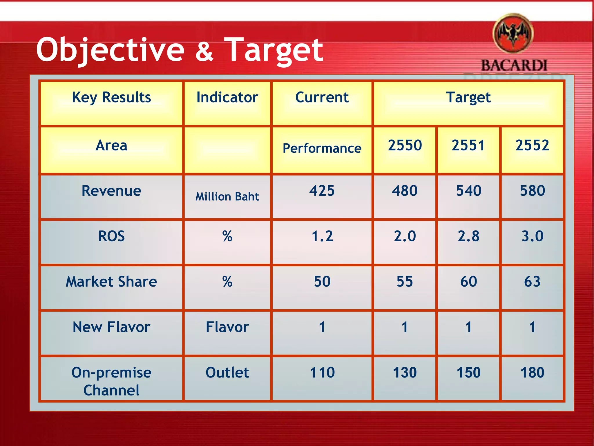 Objective  &  Target Key Results Indicator Current Target Area   Performance 2550 2551 2552 Revenue Million Baht 425 480 540 580 ROS % 1.2 2.0 2.8 3.0 Market Share % 50 55 60 63 New Flavor Flavor 1 1 1 1 On-premise Channel Outlet 110 13 0 15 0 180 