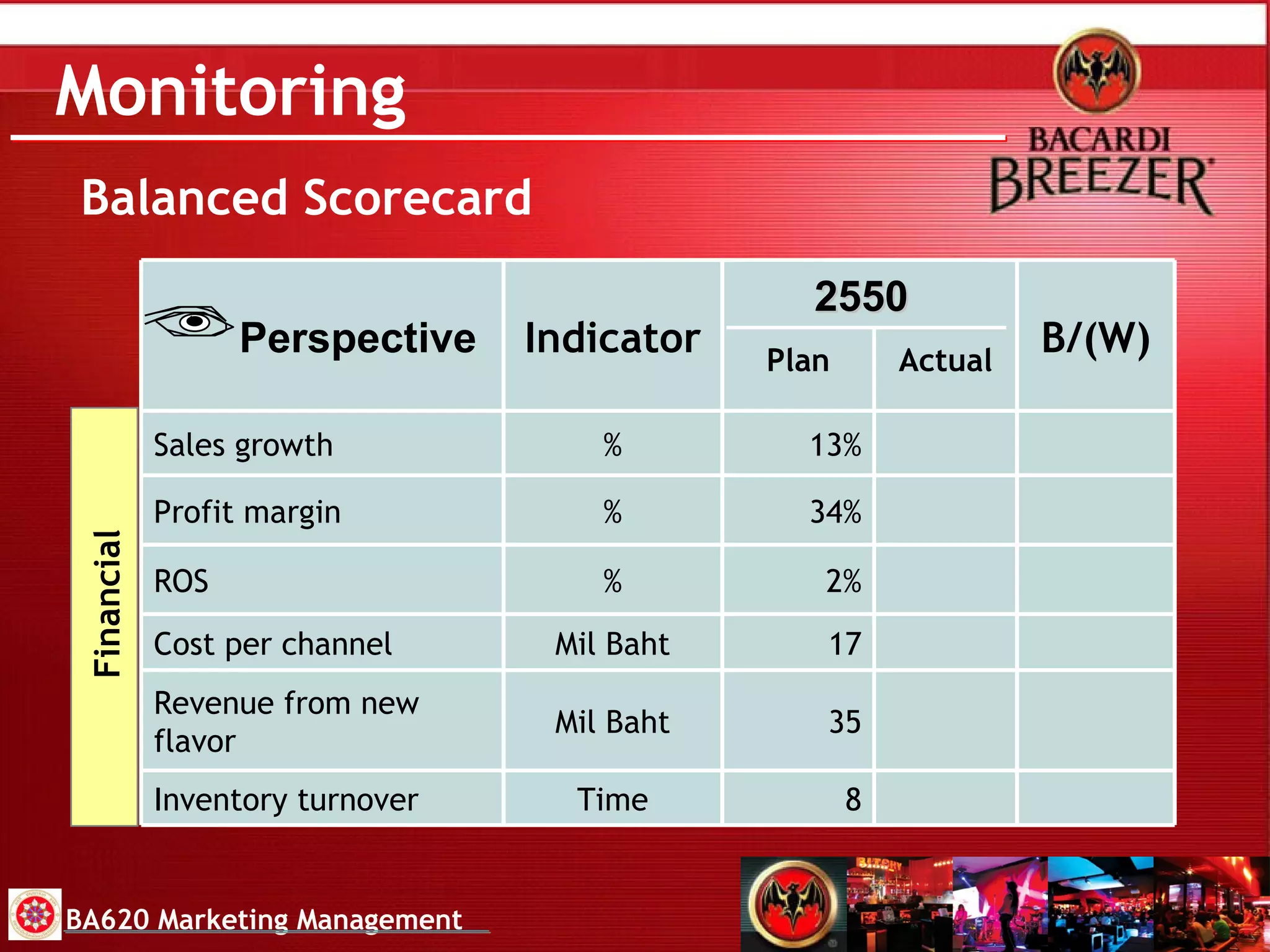 Monitoring Balanced Scorecard BA620 Marketing Management B/(W) 8 35 17 2% 34% 13% Plan Time Inventory turnover  Mil Baht Revenue from new flavor  Mil Baht Cost per channel  % ROS  % Profit margin  % Sales growth  Actual Indicator Perspective Financial 2550 