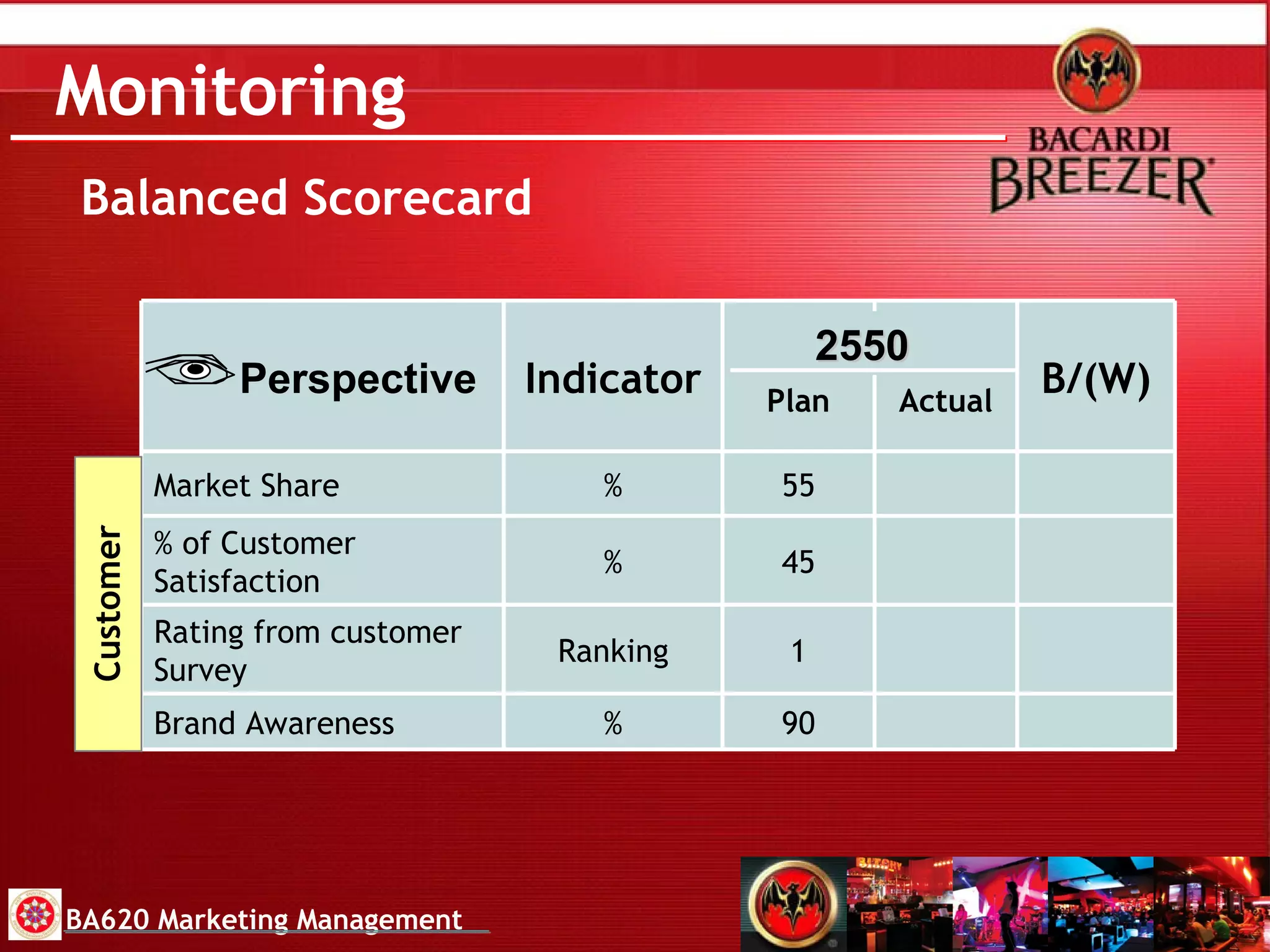 Monitoring BA620 Marketing Management Balanced Scorecard B/(W) 90 1 45 55 Plan % Brand Awareness  Ranking Rating from customer Survey % % of Customer Satisfaction  % Market Share Actual Indicator Perspective Customer 2550 