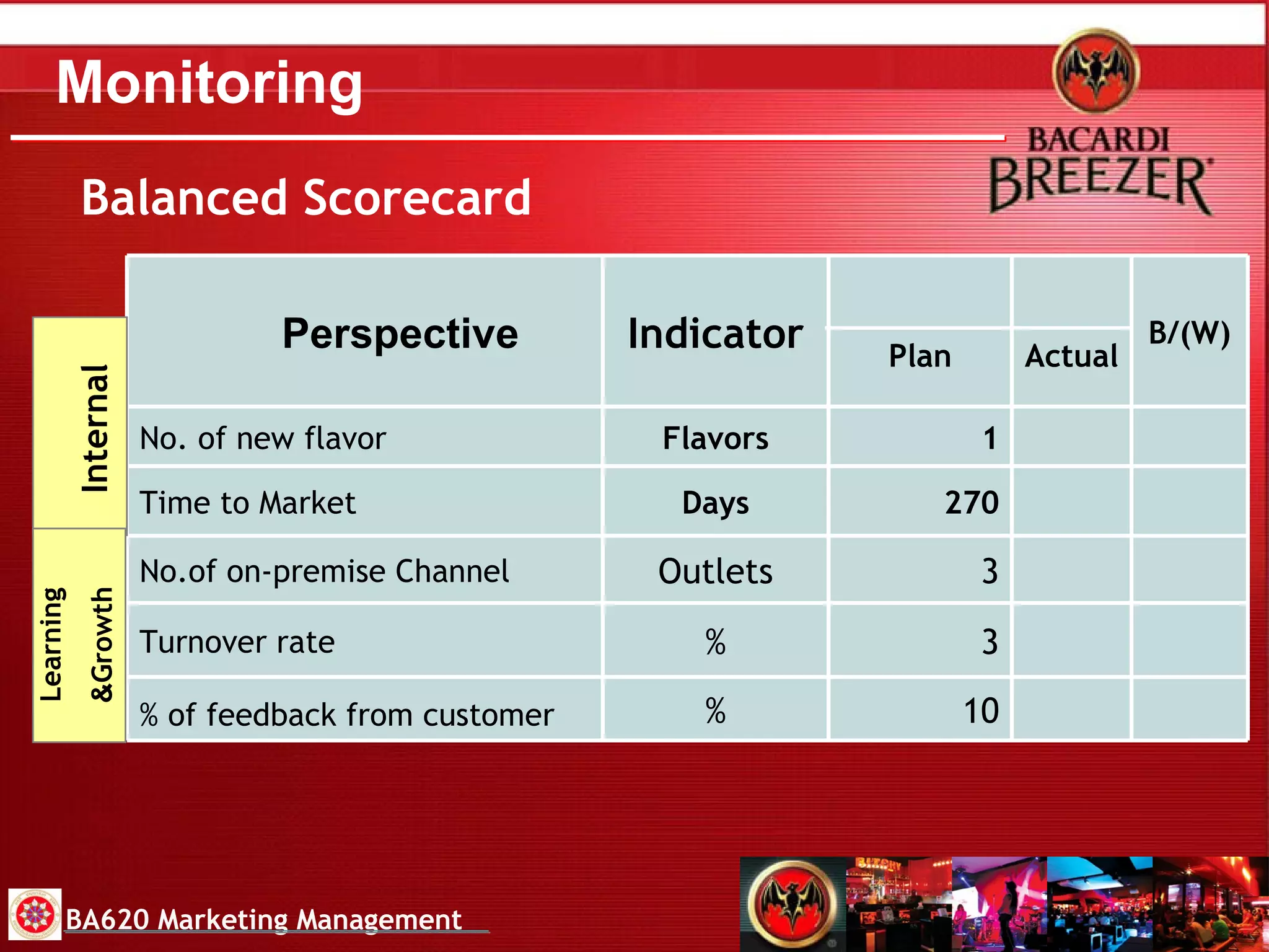 Monitoring Internal Learning & Growth BA620 Marketing Management Balanced Scorecard B/(W) 10 3 3 270 1 Plan % % of feedback from customer   % Turnover rate Outlets No.of on-premise Channel Days Time to Market Flavors No. of new flavor Actual Indicator Perspective 
