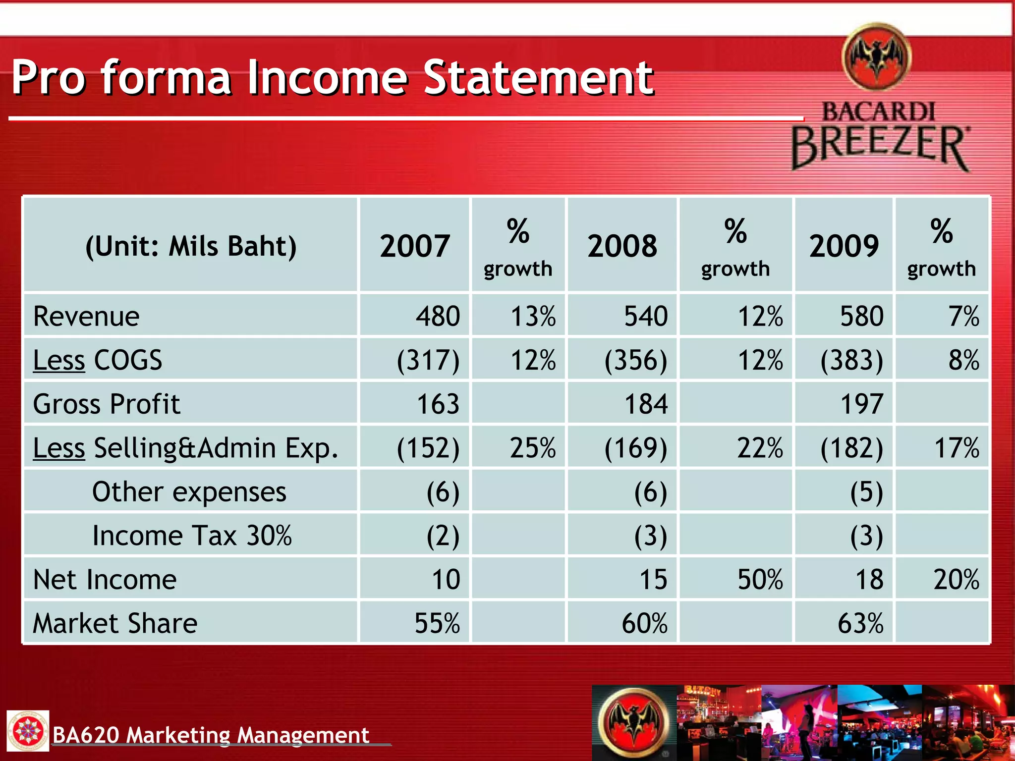Pro forma Income Statement  BA620 Marketing Management 63% 18 (3) (5) (182) 197 (383) 580 2009 20% 17% 8% 7% % growth 50% 22% 12% 12% % growth 25% 12% 13% % growth 15 10 Net Income (3) (2) Income Tax 30% 60% 55% Market Share (6) (6) Other expenses (169 ) (152) Less  Selling&Admin Exp. 184 163 Gross Profit (356) (317 ) Less  COGS 540 480 Revenue 2008 2007 (Unit: Mils Baht ) 