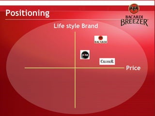 Life style Brand Price Positioning 