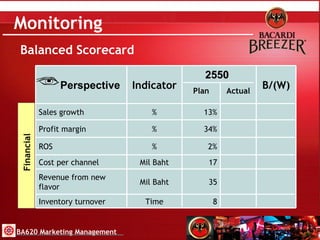 Monitoring Balanced Scorecard BA620 Marketing Management B/(W) 8 35 17 2% 34% 13% Plan Time Inventory turnover  Mil Baht Revenue from new flavor  Mil Baht Cost per channel  % ROS  % Profit margin  % Sales growth  Actual Indicator Perspective Financial 2550 