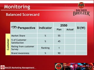 Monitoring BA620 Marketing Management Balanced Scorecard B/(W) 90 1 45 55 Plan % Brand Awareness  Ranking Rating from customer Survey % % of Customer Satisfaction  % Market Share Actual Indicator Perspective Customer 2550 