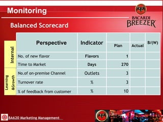 Monitoring Internal Learning & Growth BA620 Marketing Management Balanced Scorecard B/(W) 10 3 3 270 1 Plan % % of feedback from customer   % Turnover rate Outlets No.of on-premise Channel Days Time to Market Flavors No. of new flavor Actual Indicator Perspective 