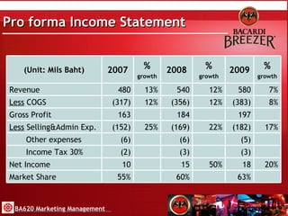 Pro forma Income Statement  BA620 Marketing Management 63% 18 (3) (5) (182) 197 (383) 580 2009 20% 17% 8% 7% % growth 50% 22% 12% 12% % growth 25% 12% 13% % growth 15 10 Net Income (3) (2) Income Tax 30% 60% 55% Market Share (6) (6) Other expenses (169 ) (152) Less  Selling&Admin Exp. 184 163 Gross Profit (356) (317 ) Less  COGS 540 480 Revenue 2008 2007 (Unit: Mils Baht ) 