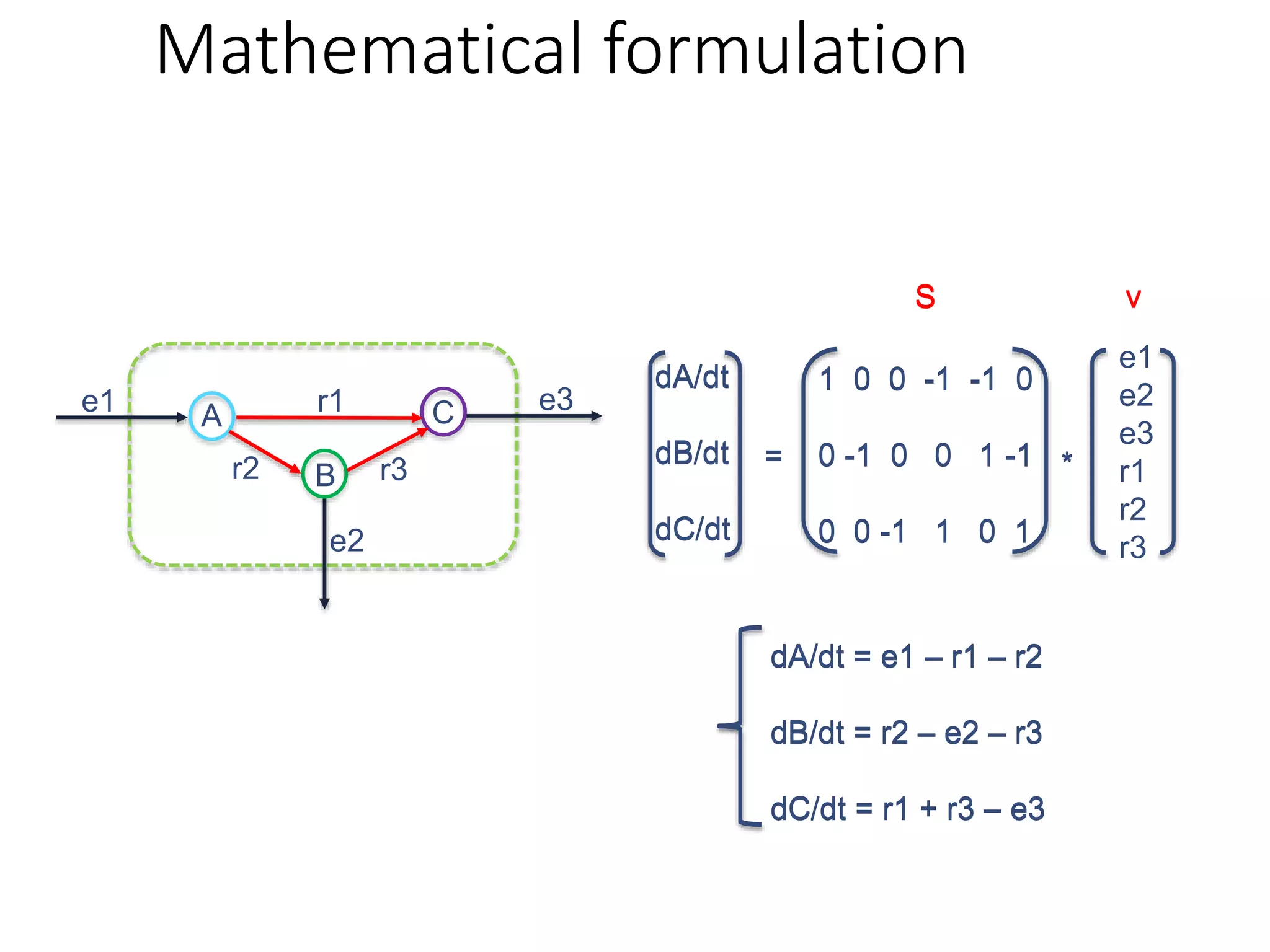 Mathematical formulation
dA/dt
dB/dt
dC/dt
e1
e2
e3
r1
r2
r3
1 0 0 -1 -1 0
0 -1 0 0 1 -1
0 0 -1 1 0 1
= *
S v
dA/dt = e1 – r1 – r2
dB/dt = r2 – e2 – r3
dC/dt = r1 + r3 – e3
dA/dt
dB/dt
dC/dt
1 0 0 -1 -1 0
0 -1 0 0 1 -1
0 0 -1 1 0 1
= *
S v
dA/dt = e1 – r1 – r2
dB/dt = r2 – e2 – r3
dC/dt = r1 + r3 – e3
A
B
Cr1
r2 r3
e1
e2
e3
 