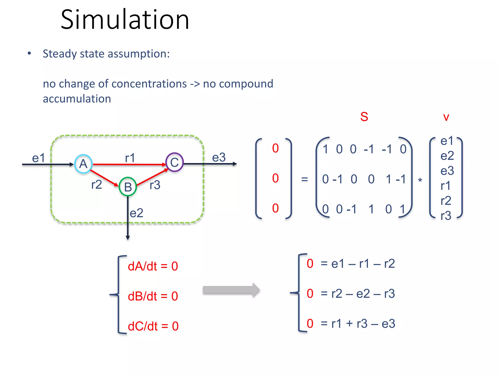Simulation
• Steady state assumption:
no change of concentrations -> no compound
accumulation
0
0
0
e1
e2
e3
r1
r2
r3
1 0 0 -1 -1 0
0 -1 0 0 1 -1
0 0 -1 1 0 1
= *
S v
0 = e1 – r1 – r2
0 = r2 – e2 – r3
0 = r1 + r3 – e3
dA/dt = 0
dB/dt = 0
dC/dt = 0
A
B
Cr1
r2 r3
e1
e2
e3
 
