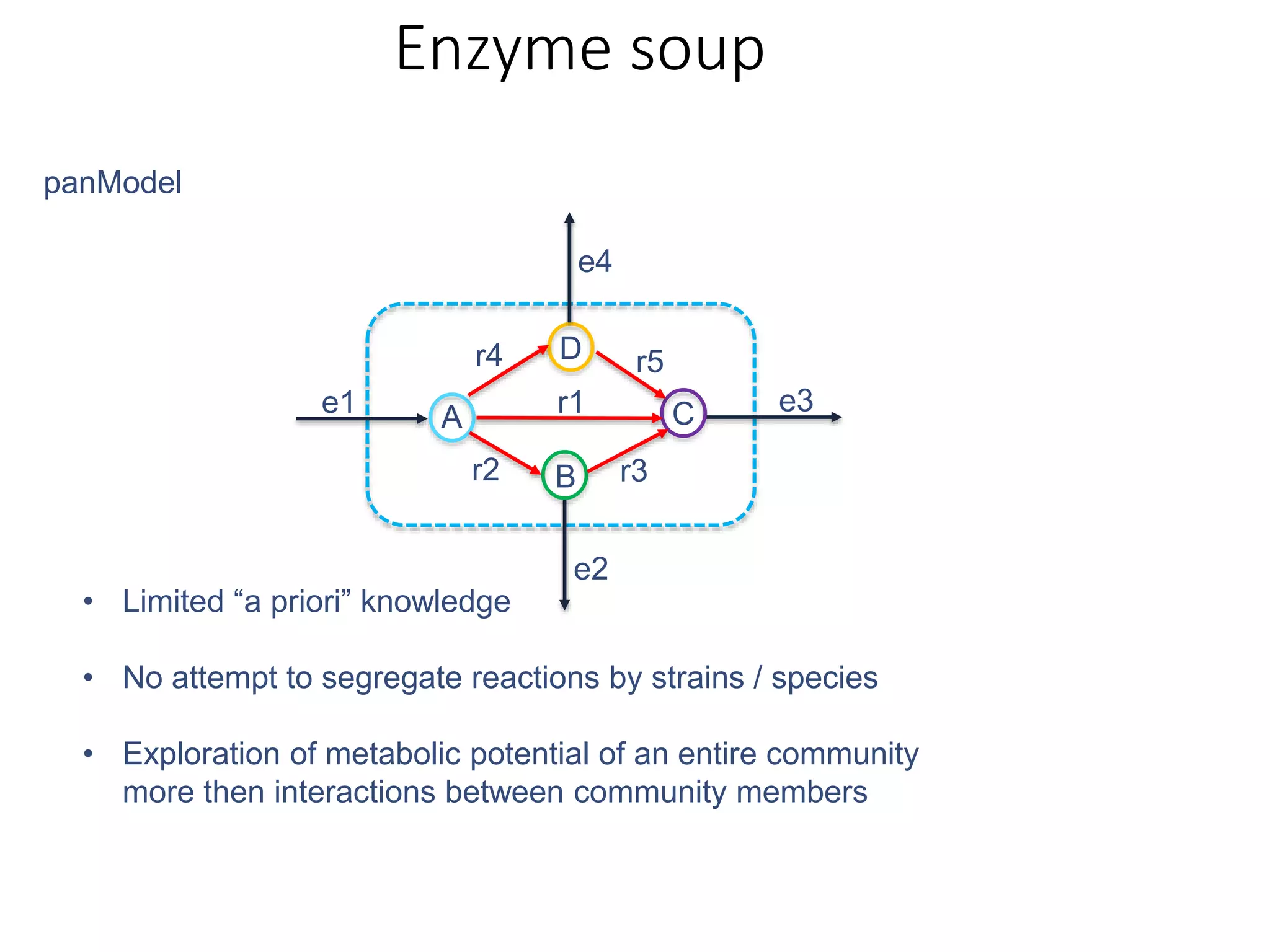 A
B
Cr1
r2 r3
e1
e2
e3
D
e4
r4 r5
panModel
• Limited “a priori” knowledge
• No attempt to segregate reactions by strains / species
• Exploration of metabolic potential of an entire community
more then interactions between community members
Enzyme soup
 