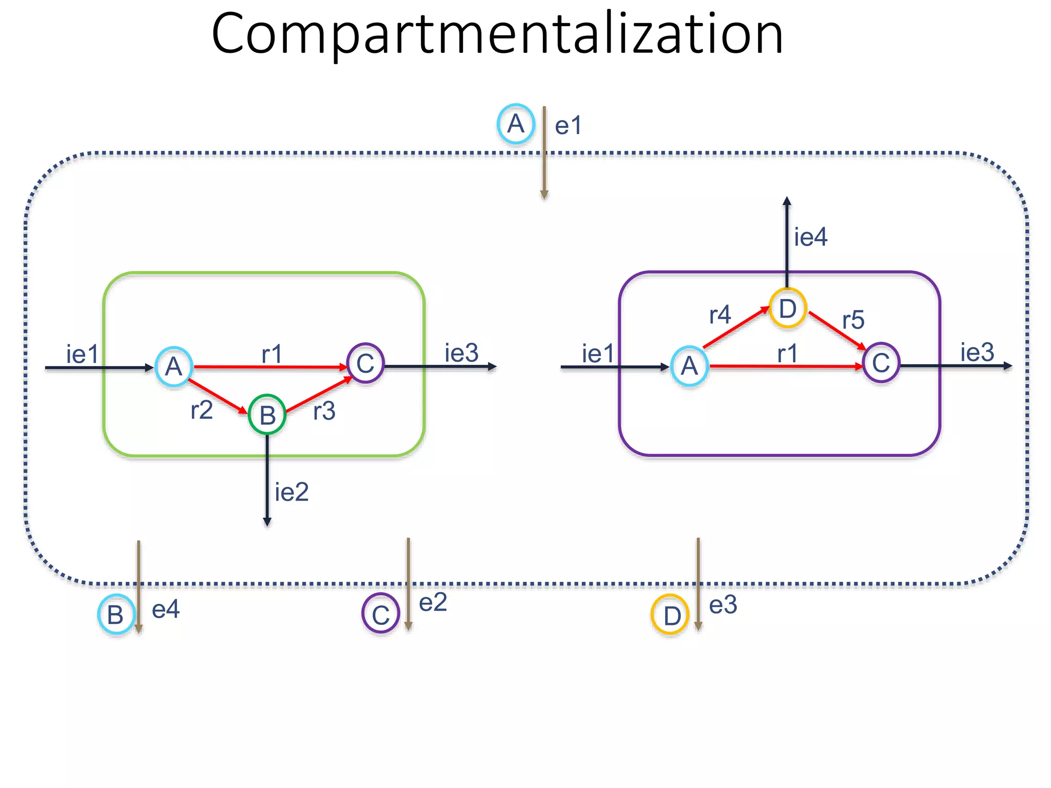 A
B
Cr1
r2 r3
ie1
ie2
ie3 A Cr1ie1 ie3
D
ie4
r4 r5
e1
e2 e3e4
A
B C D
Compartmentalization
 
