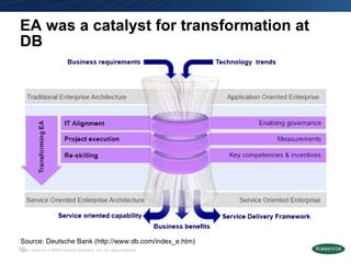 EA was a catalyst for transformation at DB Source: Deutsche Bank (http://www.db.com/index_e.htm) 