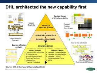 DHL architected the new capability first Source: DHL (http://www.dhl.com/splash.html) 