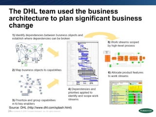 The DHL team used the business architecture to plan significant business change Source: DHL (http://www.dhl.com/splash.html) 
