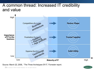 Source: March 22, 2006,  “The Three Archetypes Of IT,”   Forrester report. A common thread: Increased IT credibility and value Technology standards Patterns Planning App portfolio Business architecture 