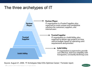 Source: August 21, 2006, “IT Archetypes Help CIOs Optimize Career,” Forrester report. The three archetypes of IT 