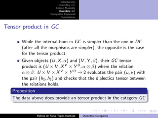 29/37
Introduction
Dialectica DC
Cofree Modality
Dialectica GC
Composite Comonad
Conclusions
Tensor product in GC
While the internal-hom in GC is simpler than the one in DC
(after all the morphisms are simpler), the opposite is the case
for the tensor product.
Given objects (U, X, α) and (V , Y , β), their GC tensor
product is (U × V , XV × Y U, α ⊗ β) where the relation
α ⊗ β : U × V × XV × Y U → 2 evaluates the pair (u, v) with
the pair (h1, h2) and checks that the dialectica tensor between
the relations holds.
Proposition
The data above does provide an tensor product in the category GC
Valeria de Paiva Topos Institute Dialectica Categories
 