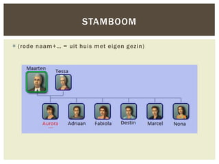 STAMBOOM

 (rode naam+… = uit huis met eigen gezin)
 