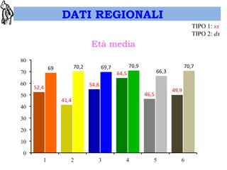 DATI REGIONALI 
TIPO 1: sx 
TIPO 2: dx 
 