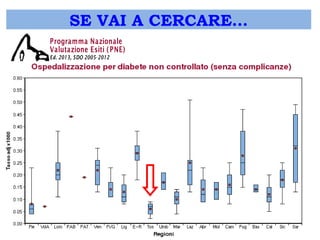 Home SE VAI A CERCARE… 
Programma Nazionale 
Valutazione Esiti ( PNE) 
Ed. 2013, SDO 2005- 2012 
I ntroduzione alla lettura 
Il Programma Nazionale Esiti sviluppa nel Servizio Sanitario italiano la valutazione degli esiti degli interventi sanitari... leggi 
Indicatori PNE Ed. 2013 
Fonti informative 
e criteri di record linkage 
Il Sistema Informativo Ospedaliero raccoglie le informazioni di tutti i ricoveri ospedalieri (in acuzie e post-acuzie) registrati in Italia.... leggi 
Metodi statistici 
Nella maggior parte delle applicazioni gli indicatori di valutazione degli esiti degli interventi sanitari sono espressi come ... leggi 
Appendice 
Lista degli acronimi e delle definizioni maggiormente usate per la descrizione degli indici e nelle trattazioni epidemiologiche. leggi 
Guida all'uso e Tutorial Tutorial 1: Struttura del Formazione a distanza - ECM FNOMCeO IPASVI 
http://95.110.213.190/ 