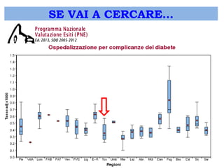 Home SE VAI A CERCARE… 
Programma Nazionale 
Valutazione Esiti ( PNE) 
Ed. 2013, SDO 2005- 2012 
I ntroduzione alla lettura 
Il Programma Nazionale Esiti sviluppa nel Servizio Sanitario italiano la valutazione degli esiti degli interventi sanitari... leggi 
Indicatori PNE Ed. 2013 
Fonti informative 
e criteri di record linkage 
Il Sistema Informativo Ospedaliero raccoglie le informazioni di tutti i ricoveri ospedalieri (in acuzie e post-acuzie) registrati in Italia.... leggi 
Metodi statistici 
Nella maggior parte delle applicazioni gli indicatori di valutazione degli esiti degli interventi sanitari sono espressi come ... leggi 
Appendice 
Lista degli acronimi e delle definizioni maggiormente usate per la descrizione degli indici e nelle trattazioni epidemiologiche. leggi 
Guida all'uso e Tutorial Tutorial 1: Struttura del Formazione a distanza - ECM FNOMCeO IPASVI 
http://95.110.213.190/ 