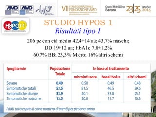 STUDIO HYPOS 1 
Risultati tipo 1 
206 pz con età media 42,4±14 aa; 43,7% maschi; 
DD 19±12 aa; HbA1c 7,8±1,2% 
60,7% BB; 23,3% Micro; 16% altri schemi 
 