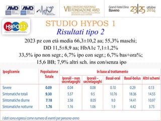 STUDIO HYPOS 1 
Risultati tipo 2 
2023 pz con età media 66,3±10,2 aa; 55,3% maschi; 
DD 11,5±8,9 aa; HbA1c 7,1±1,2% 
33,5% ipo non segr.; 6,7% ipo con segr.; 6,7% bas+ora%; 
15,6 BB; 7,9% altri sch. ins con/senza ipo 
 
