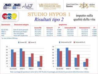 STUDIO HYPOS 1 
Risultati tipo 2 
impatto sulla 
qualità della vita 
 