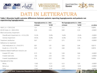 DATI IN LETTERATURA 
UK 
Sia retrospettivo che prospettico per 5 mesi 
1329 Niddm 
Ipoglicemia nel 23% pazienti con iporali 
Ipoglicemia nel 44% pazienti con insulina 
Mitchell et al BMC Endocrine Disorders 2013; 13:59 
 