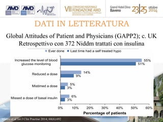 DATI IN LETTERATURA 
Global Attitudes of Patient and Physicians (GAPP2); c. UK 
Retrospettivo con 372 Niddm trattati con insulina 
Munro et al Int J Clin Practise 2014; 68(6):692 
 