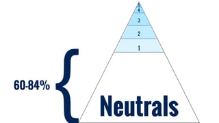 {60-84%
1
2
3
4
Neutrals
5
 