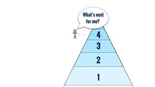 1
2
3
4
5
What’s next
for me?
 