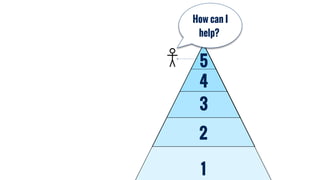 1
2
3
How can I
help?
4
5
 