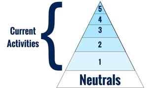 {Current
Activities
1
2
3
4
5
Neutrals
 