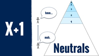 1
2
3
4
Neutrals
5
meh.
hmm…
X+1
 