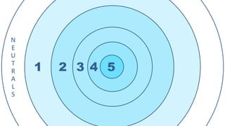 N	
E	
U 
T 
R 
A 
L 
S
54321
 