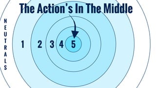 N
E
U 
T 
R 
A 
L 
S
54321
The Action’s In The Middle
 